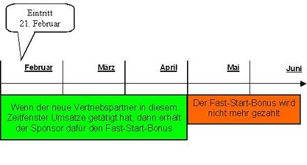 fast start bonus